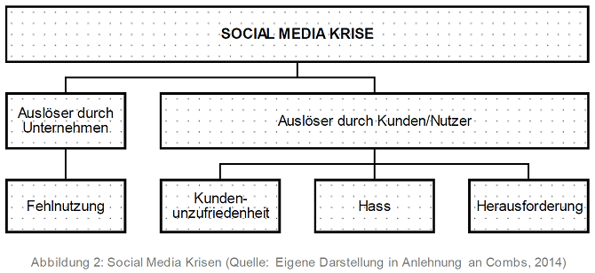 IU Seminararbeit: Gesellschaft und digitale Medien - Abbildung 2: Social Media Krise